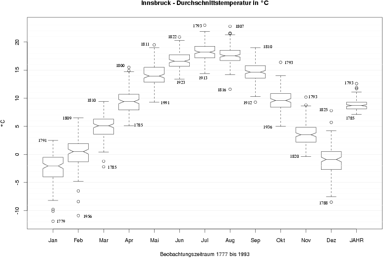 \resizebox*{1\columnwidth}{!}{\includegraphics{Bilder/Ibk-Temperatur.eps}}
