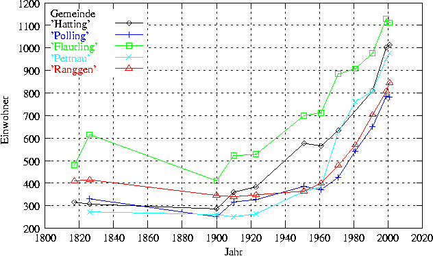 \resizebox*{1\columnwidth}{!}{\includegraphics{Einwohner-Grafik/Einwohner2.eps}}